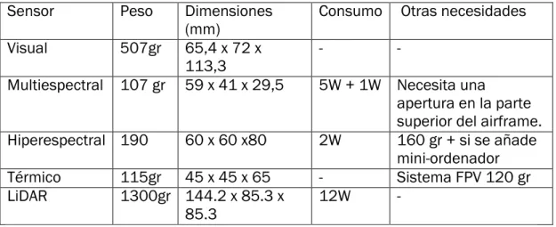Tabla 5: Comparación de los diferentes sensores