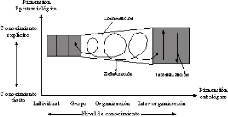 Figura 1: Espiral de creación de conocimiento organizativo (Nonaka y Takeuchi, 1995:73) 