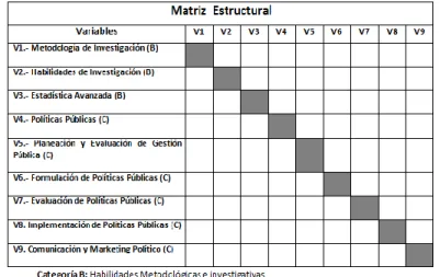 Tabla 2. Formato para la aplicación de la Matriz Estructural