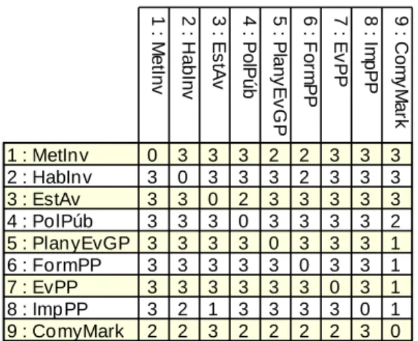 Figura 3: Matriz estructural de variables 