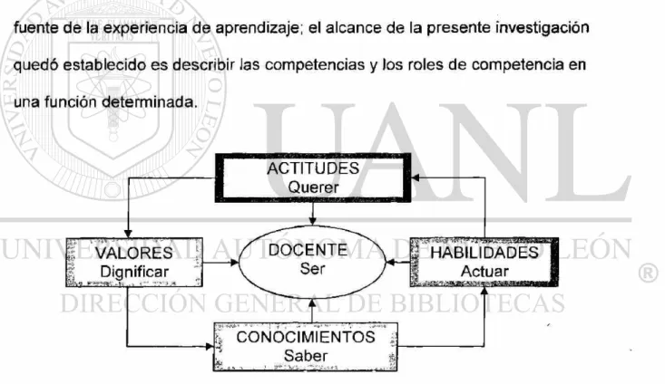 Figura 7. Modelo de competencias profesionales para docentes de la educación. 