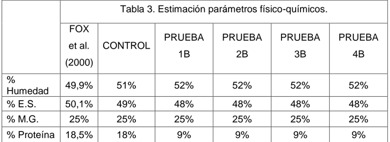 Tabla 3. Estimación parámetros físico-químicos.   FOX  et al.  (2000)  CONTROL  PRUEBA 1B  PRUEBA 2B  PRUEBA 3B  PRUEBA 4B  %  Humedad  49,9%  51%  52%  52%  52%  52%  % E.S