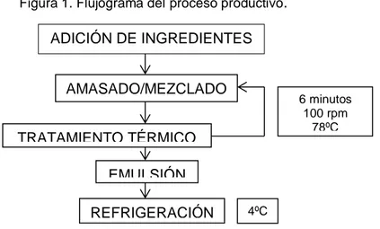 Figura 1. Flujograma del proceso productivo. 