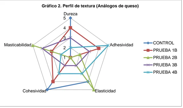 Gráfico 2. Perfil de textura (Análogos de queso) 