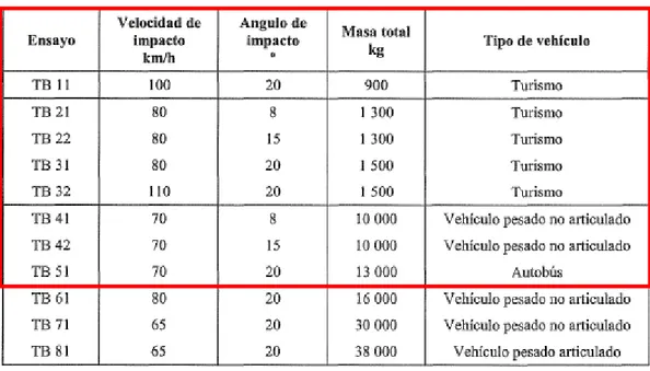 Tabla 2.2 Ensayos de impacto de vehículos