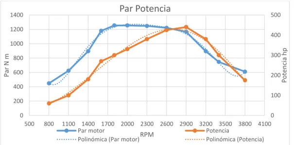 Tabla 2.5 Datos específicos Ford F350