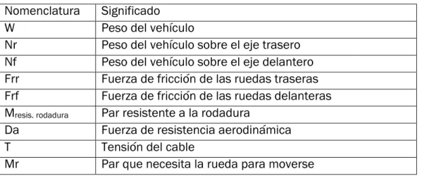 Tabla 3.1 Nomenclatura de los esquemas de fuerzas