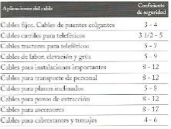 Tabla 4.1 Coeficientes de seguridad [15]