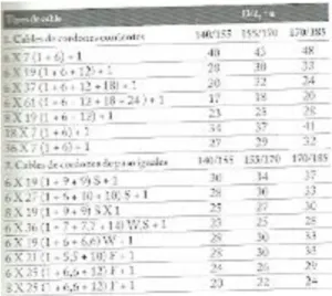 Tabla 4.4 Relación D/dc