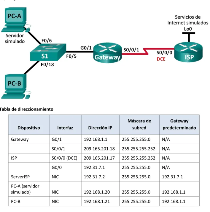 Tabla de direccionamiento 