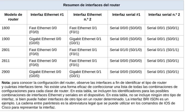 Tabla de resumen de interfaces del router 