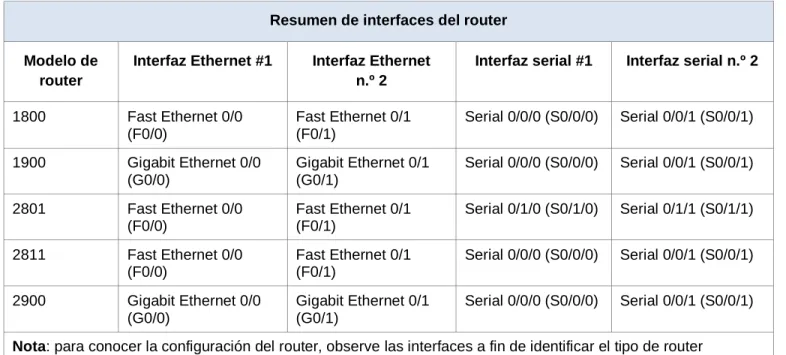Tabla de resumen de interfaces del router 
