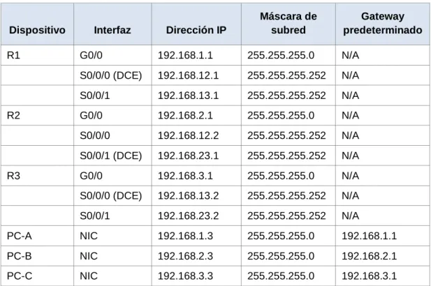 Tabla de direccionamiento 