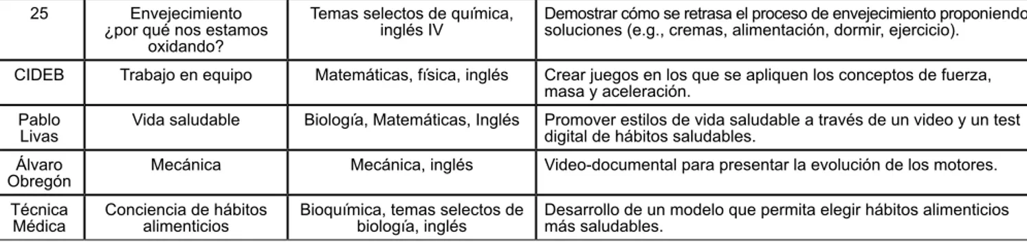 Tabla 1. Proyectos Interdisciplinarios STEM de las preparatorias UANL.