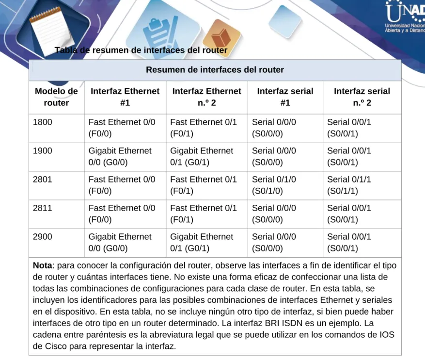 Tabla de resumen de interfaces del router 