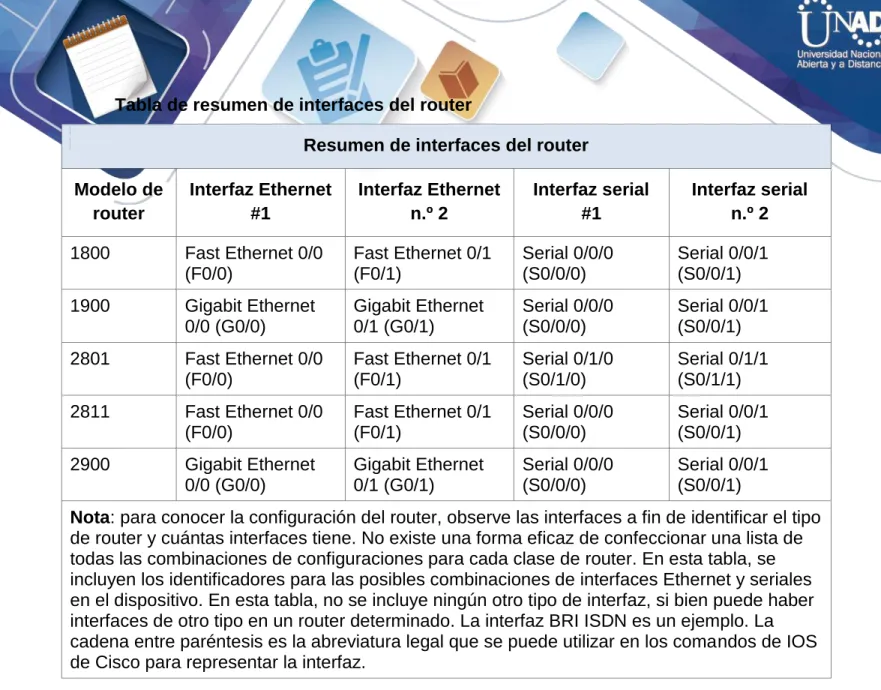 Tabla de resumen de interfaces del router 