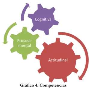 Gráfico 4: Competencias 