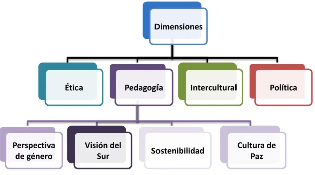 Gráfico 5: Dimensiones de la ED 