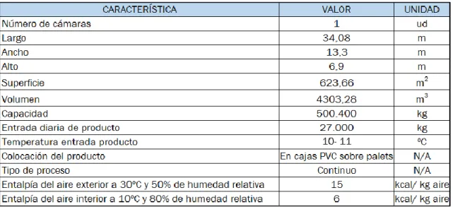 Tabla 1. Datos de partida para el diseño. (Elaboración propia). 