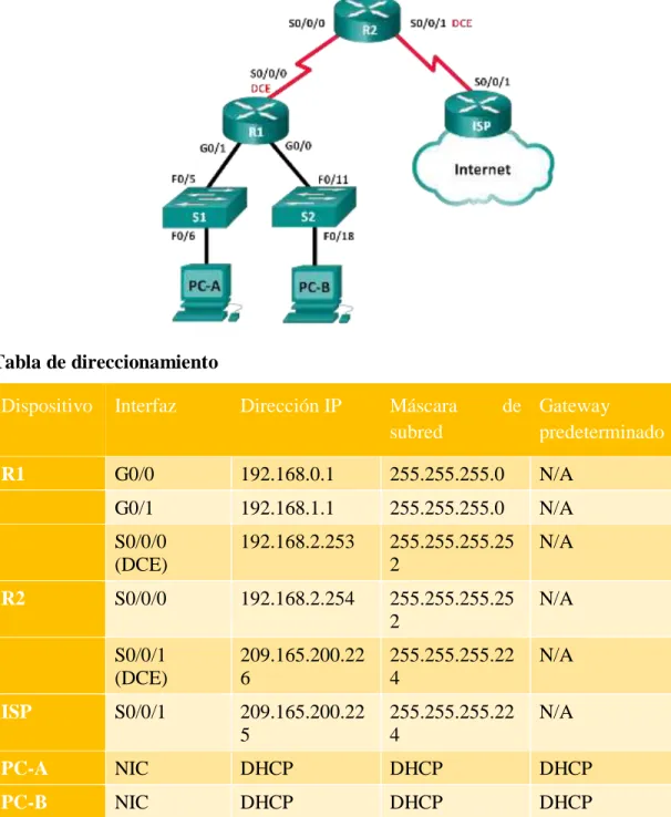 Tabla de direccionamiento 