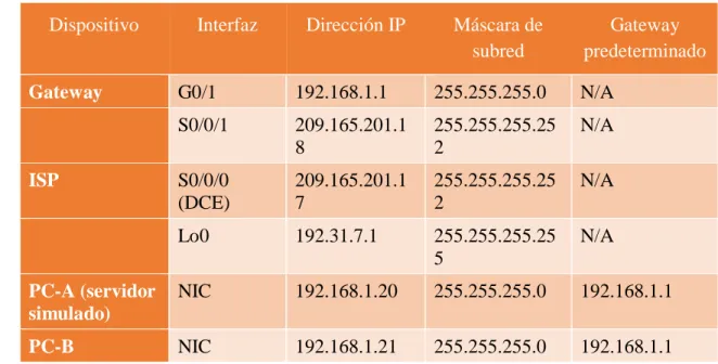Tabla de direccionamiento 