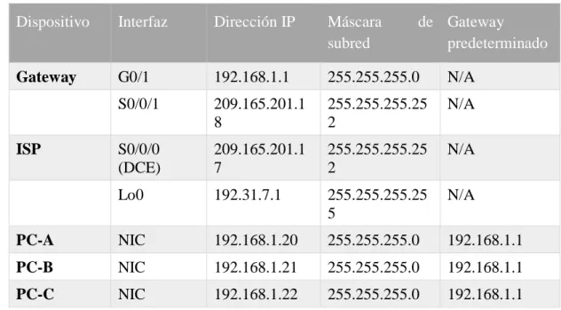 Tabla de direccionamiento 