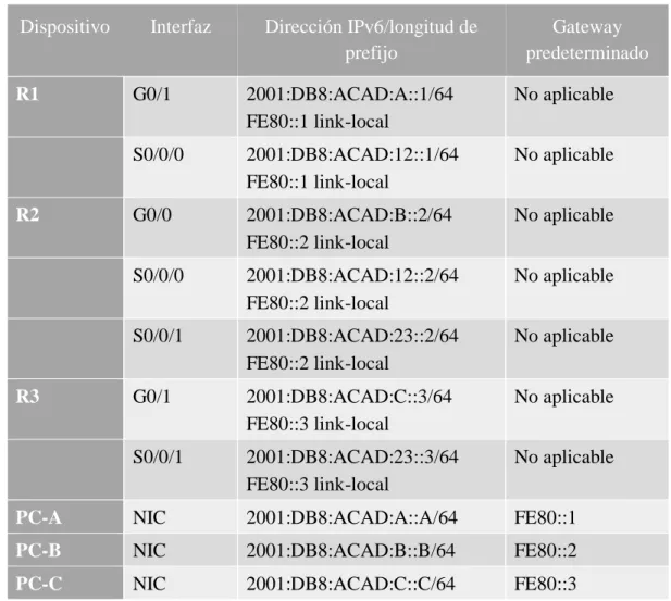 Tabla de direccionamiento 