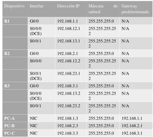 Tabla de direccionamiento 