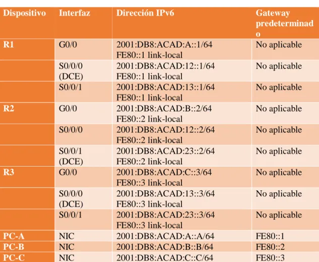 Tabla de direccionamiento 