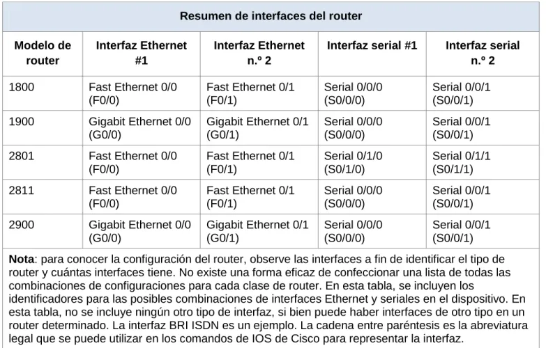 Tabla de resumen de interfaces del router 