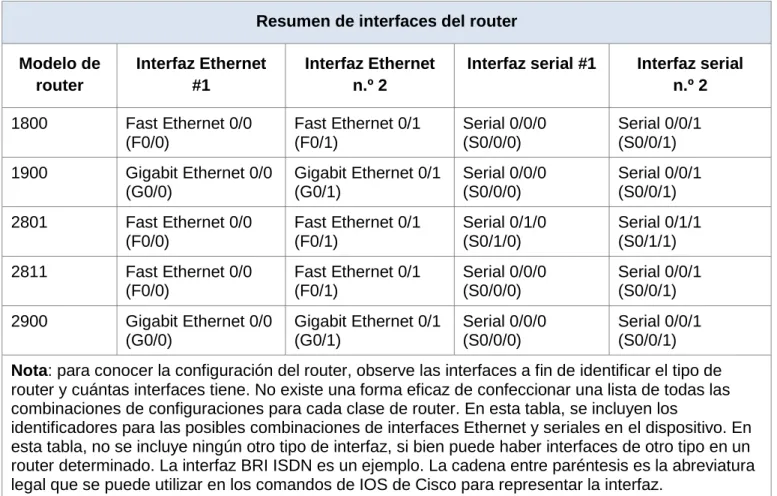 Tabla de resumen de interfaces del router 