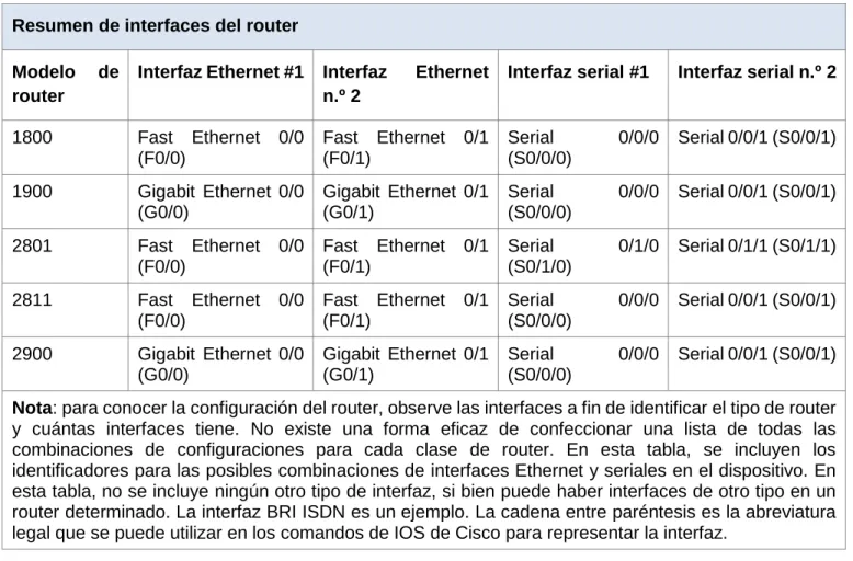 Tabla de resumen de interfaces del router  Resumen de interfaces del router 
