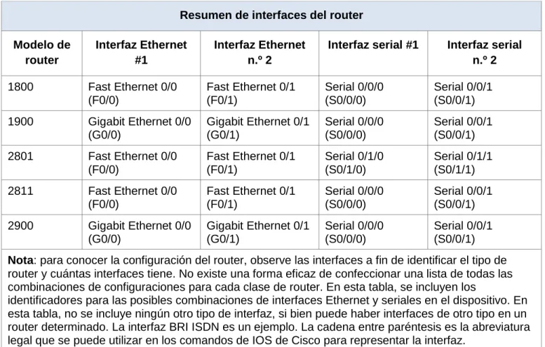 Tabla de resumen de interfaces del router 