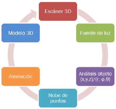 Ilustración 4- Esquema de funcionamiento escáner 3d. Adrián Ortega Lázaro-Desarrollo de férula para  impresión 3d