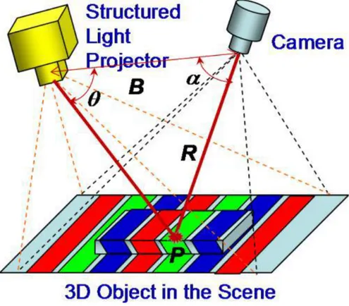 Ilustración 15- Técnica de escaneado por luz estructurada.   Jason Geng – Structured-light 3D Surface imaging