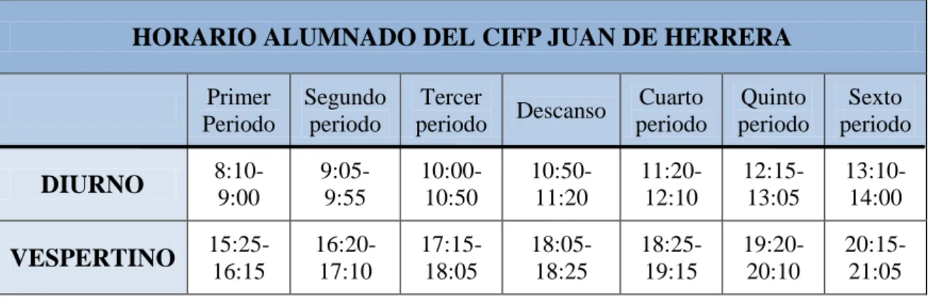 Tabla 2. Horario del Alumnado del Centro Integrado de Formación Profesional Juan de Herrera de Valladolid 