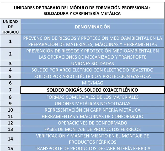 Tabla 6. Unidades de Trabajo en las que se ha dividido el módulo profesional  de Soldadura y Carpintería Metálica 