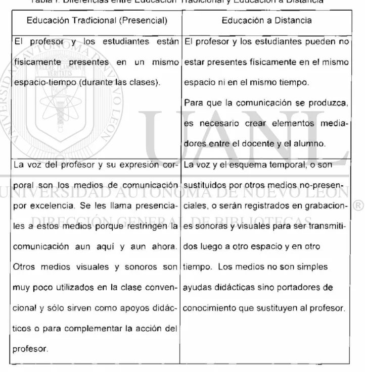 Tabla I. Diferencias entre Educación Tradicional y Educación a Distancia  E d u c a c i ó n Tradicional (Presencial)  Educación a Distancia  El profesor y los estudiantes están 