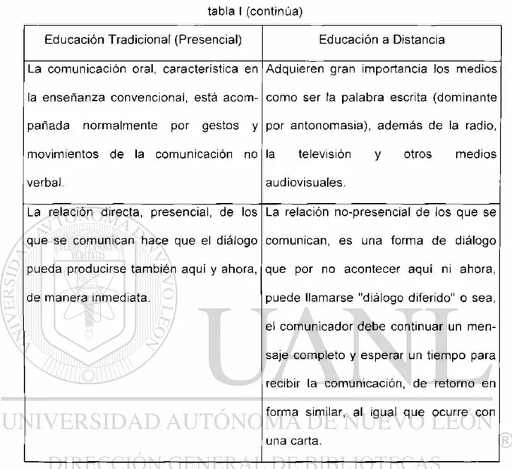 Tabla 2. Educación a Distancia y Educación Tradicional (presencial) y sus  principales características 