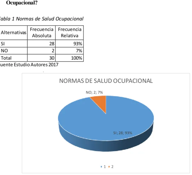 Tabla 1 Normas de Salud Ocupacional 