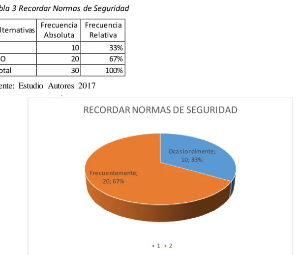 Tabla 3 Recordar Normas de Seguridad 