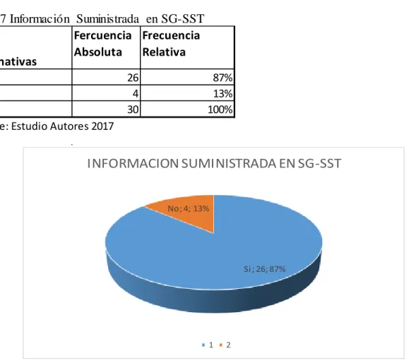 Tabla  7 Información  Suministrada  en SG-SST 