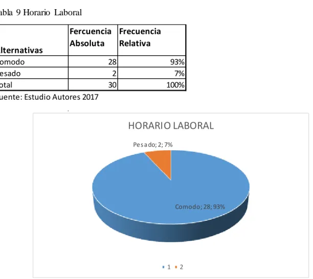 Tabla  9 Horario  Laboral 