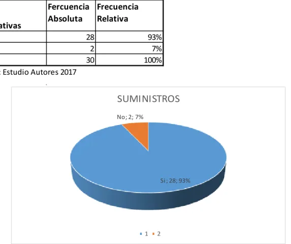 Figura 10 Sum inistros 