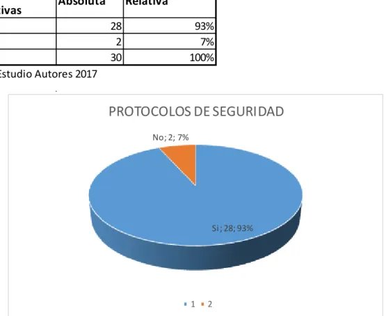Tabla  11 Protocolos  de Seguridad 