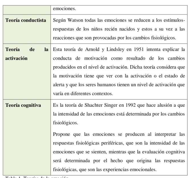 Tabla 1. Teorías de la emoción. 