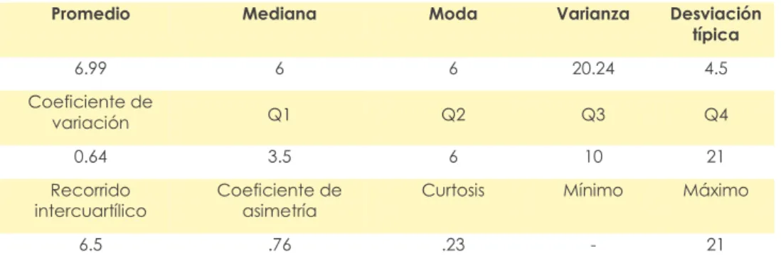 Tabla III Dificultad de cada ítem 