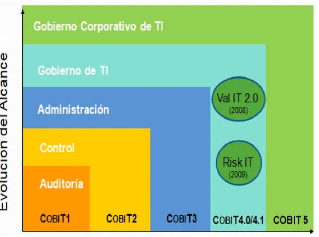 Figura 1. Evolución del alcance de Cobit a lo largo de todas sus ediciones.