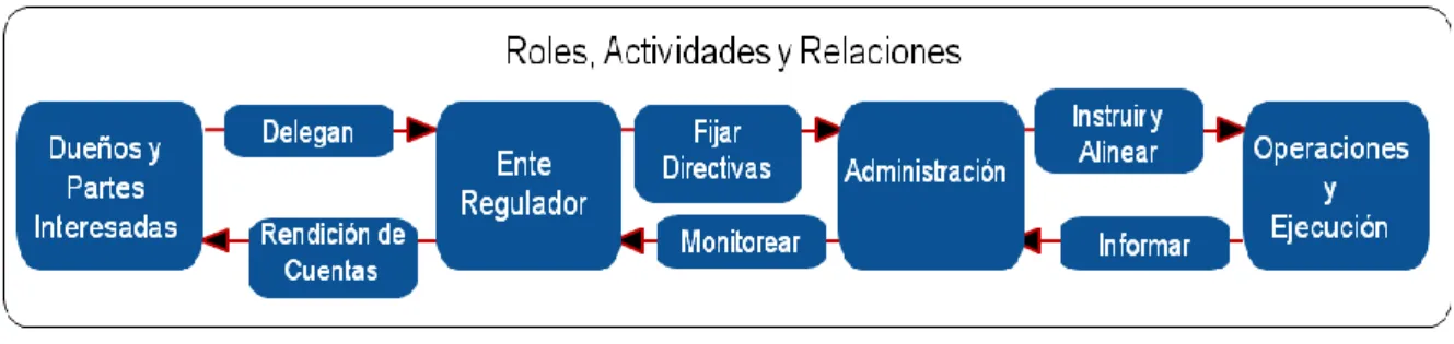 Figura 5. Componentes clave en un sistema de gobierno. 