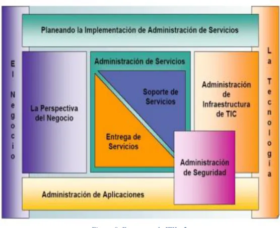 Figura 8. Estructura de ITIL v2. 